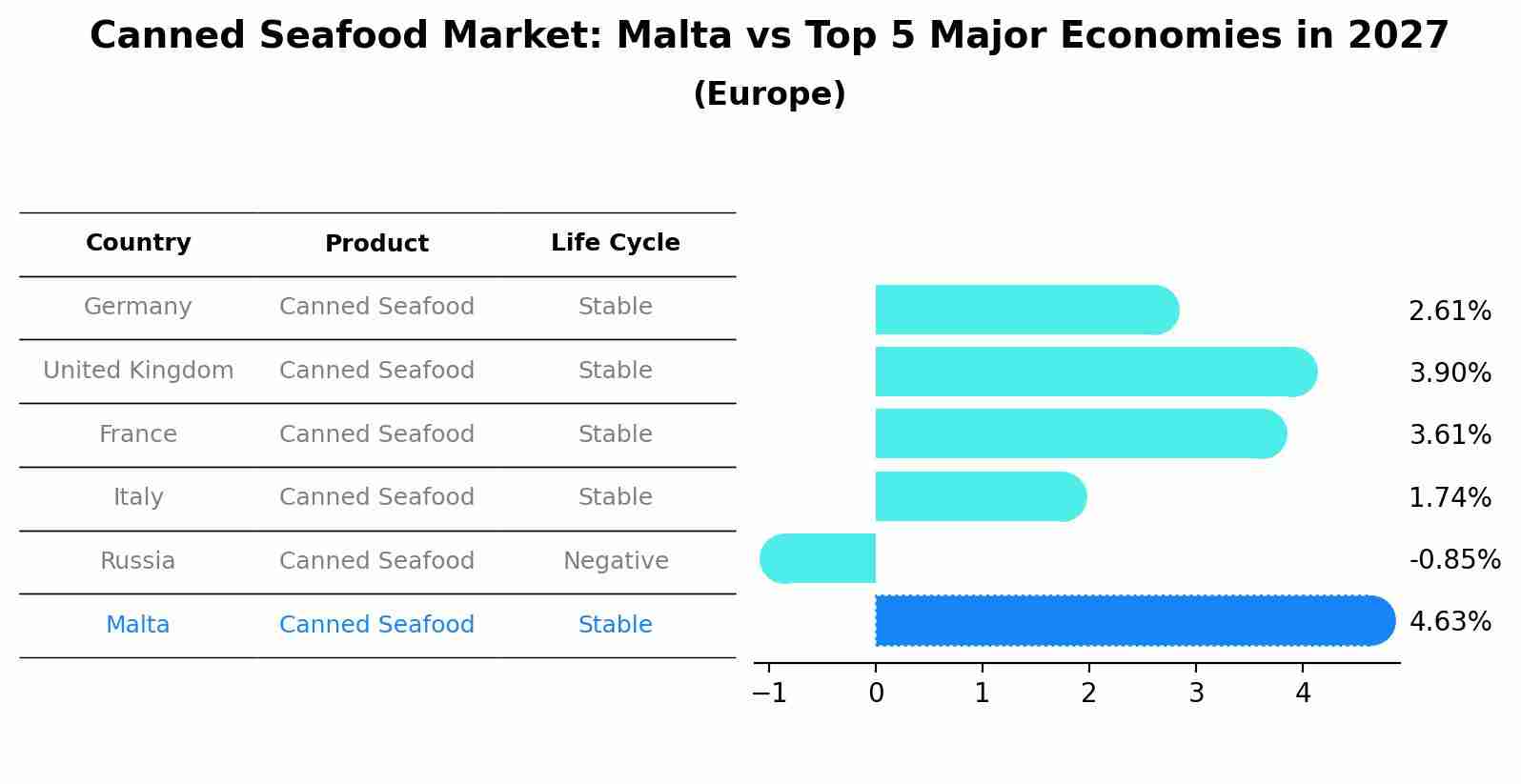 Canned Seafood Market: Malta vs Top 5 Major Economies in 2027 (Europe)
