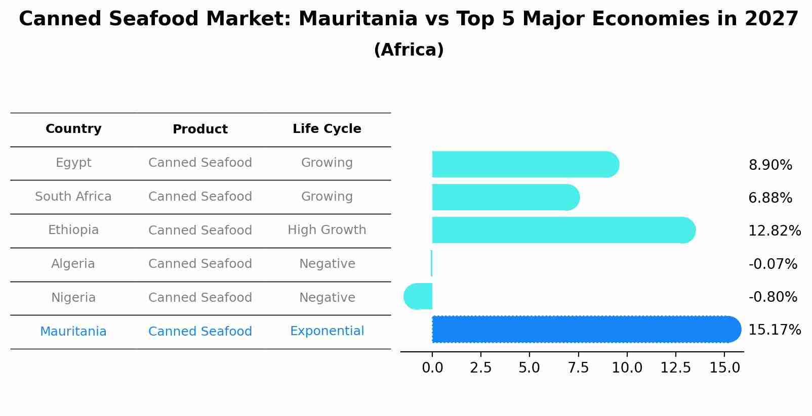 Canned Seafood Market: Mauritania vs Top 5 Major Economies in 2027 (Africa)