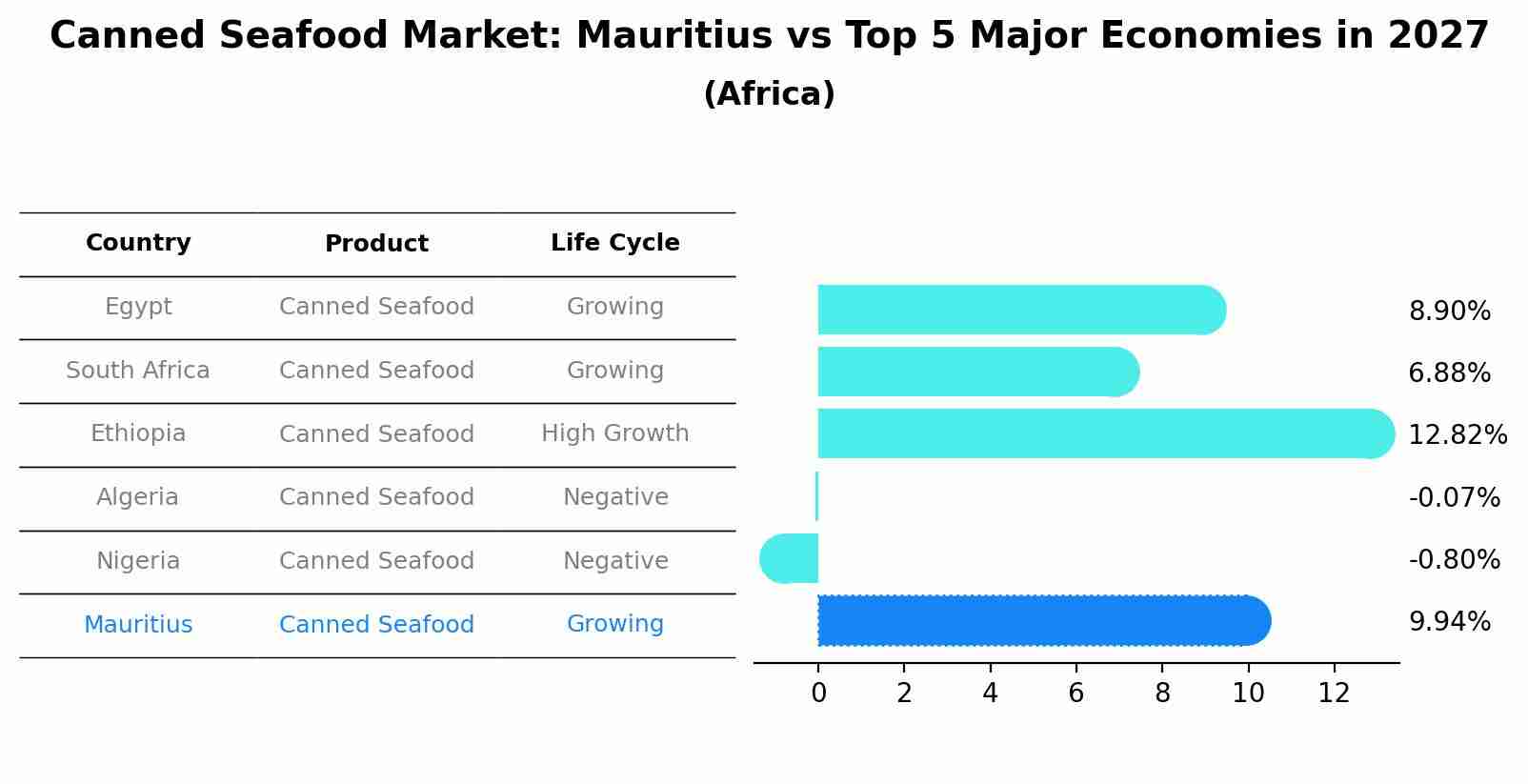 Canned Seafood Market: Mauritius vs Top 5 Major Economies in 2027 (Africa)