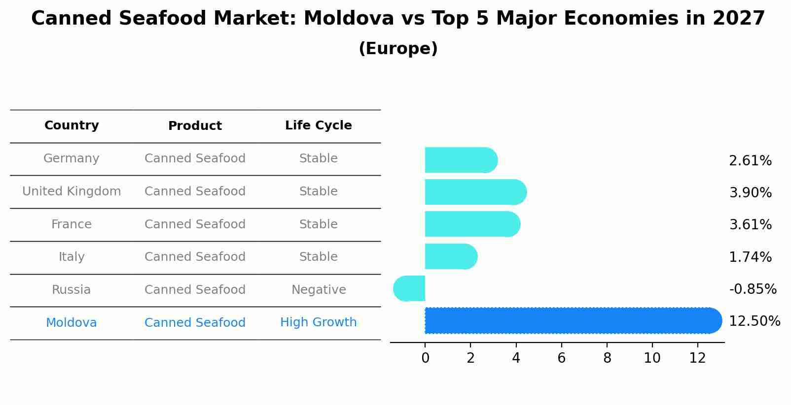 Canned Seafood Market: Moldova vs Top 5 Major Economies in 2027 (Europe)