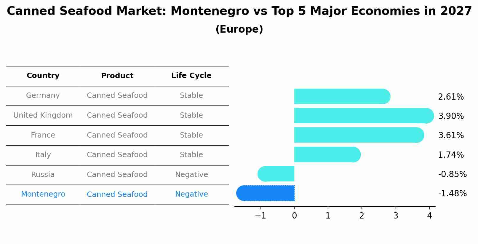 Canned Seafood Market: Montenegro vs Top 5 Major Economies in 2027 (Europe)