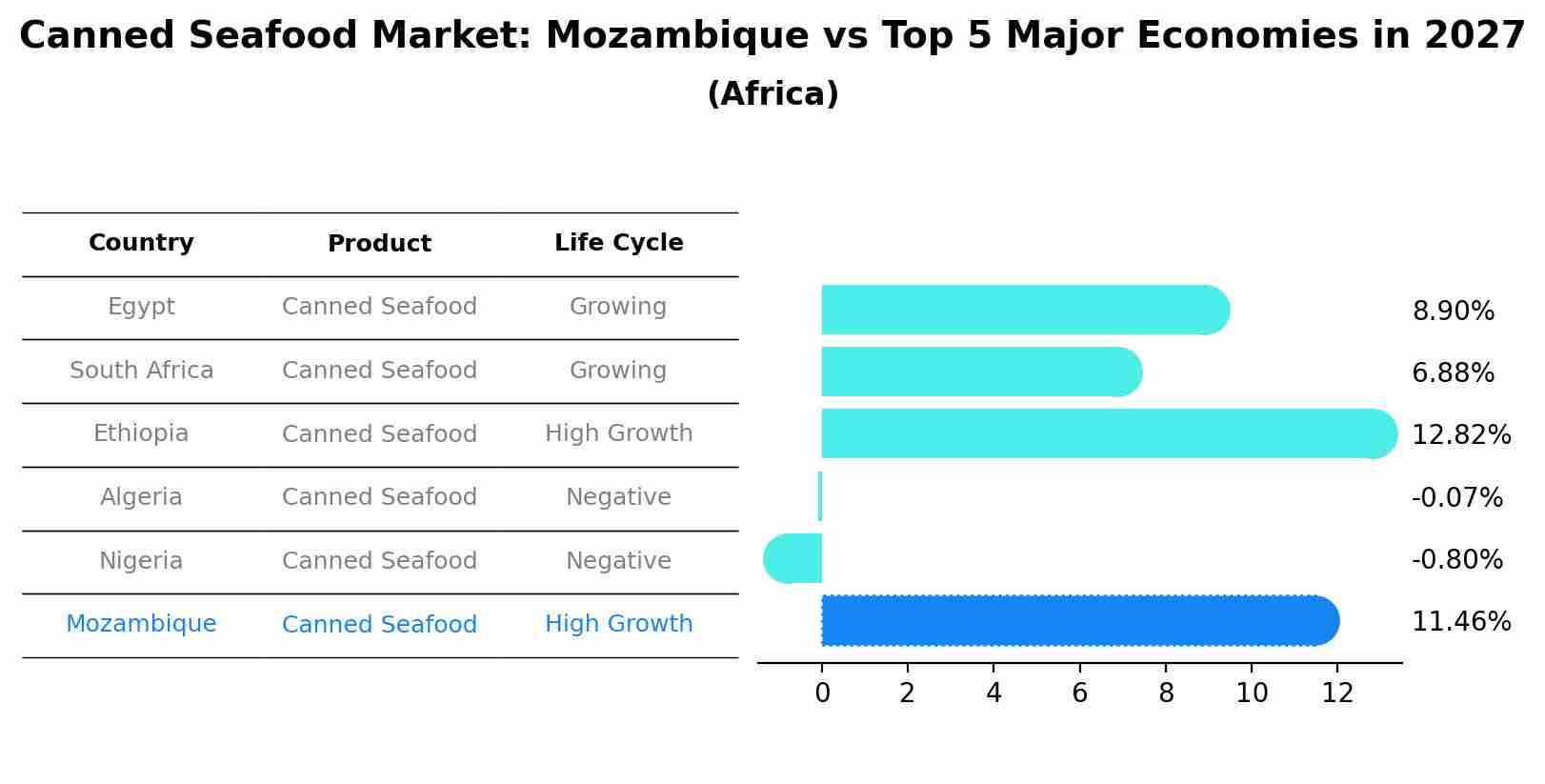 Canned Seafood Market: Mozambique vs Top 5 Major Economies in 2027 (Africa)
