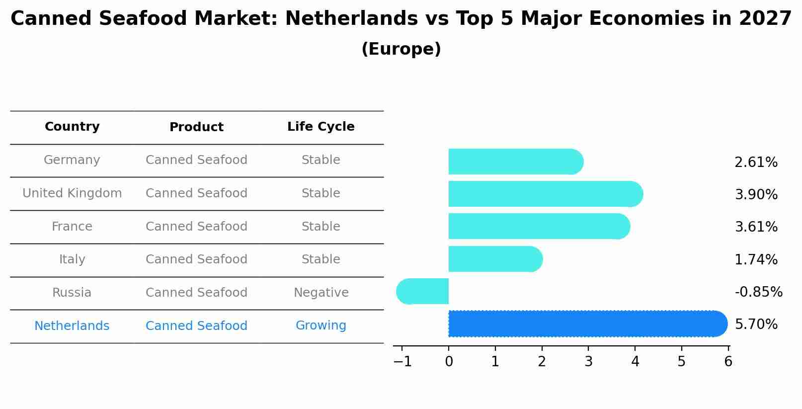 Canned Seafood Market: Netherlands vs Top 5 Major Economies in 2027 (Europe)