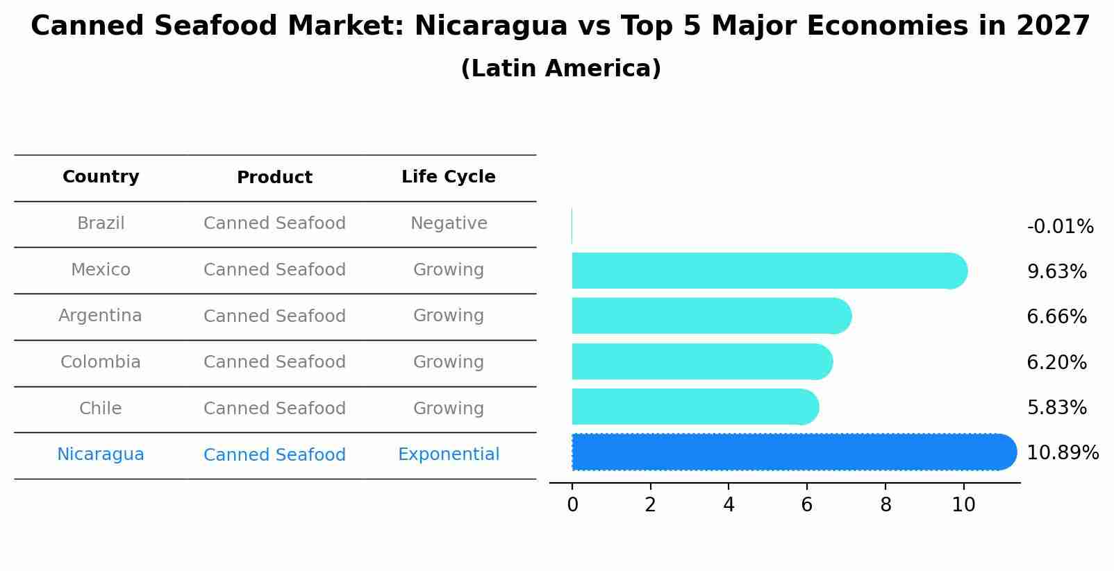 Canned Seafood Market: Nicaragua vs Top 5 Major Economies in 2027 (Latin America)