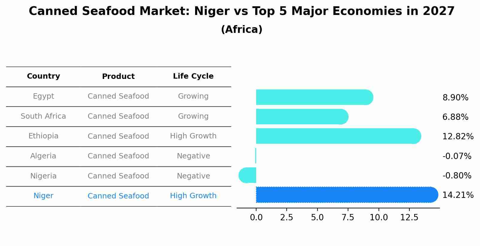 Canned Seafood Market: Niger vs Top 5 Major Economies in 2027 (Africa)