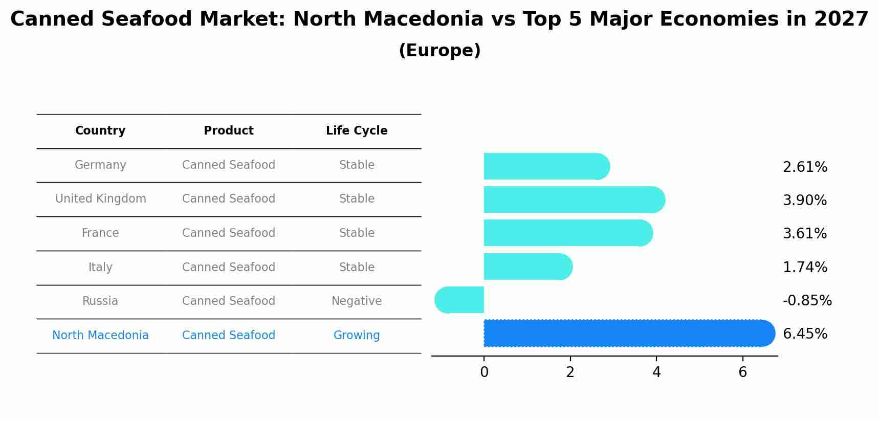 Canned Seafood Market: North Macedonia vs Top 5 Major Economies in 2027 (Europe)