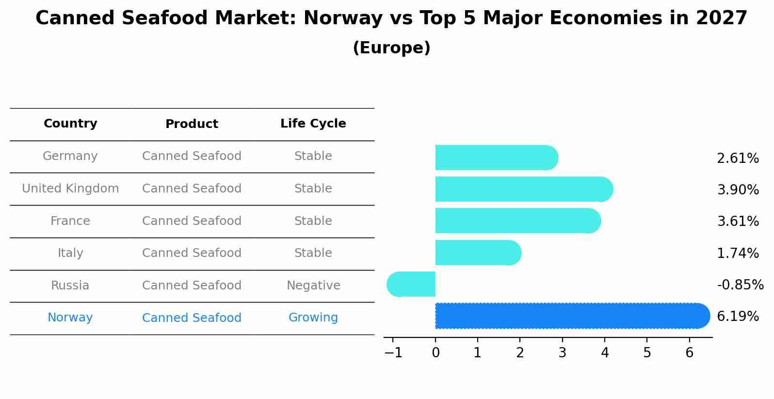 Canned Seafood Market: Norway vs Top 5 Major Economies in 2027 (Europe)