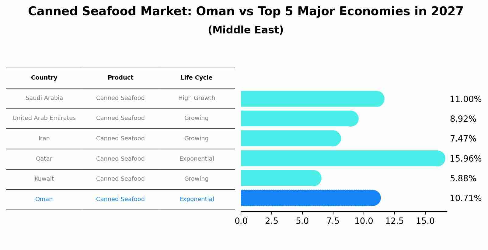 Canned Seafood Market: Oman vs Top 5 Major Economies in 2027 (Middle East)
