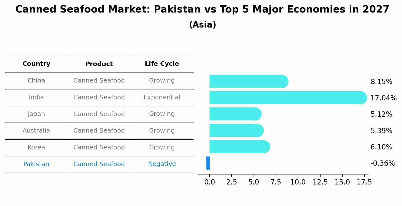 Canned Seafood Market: Pakistan vs Top 5 Major Economies in 2027 (Asia)