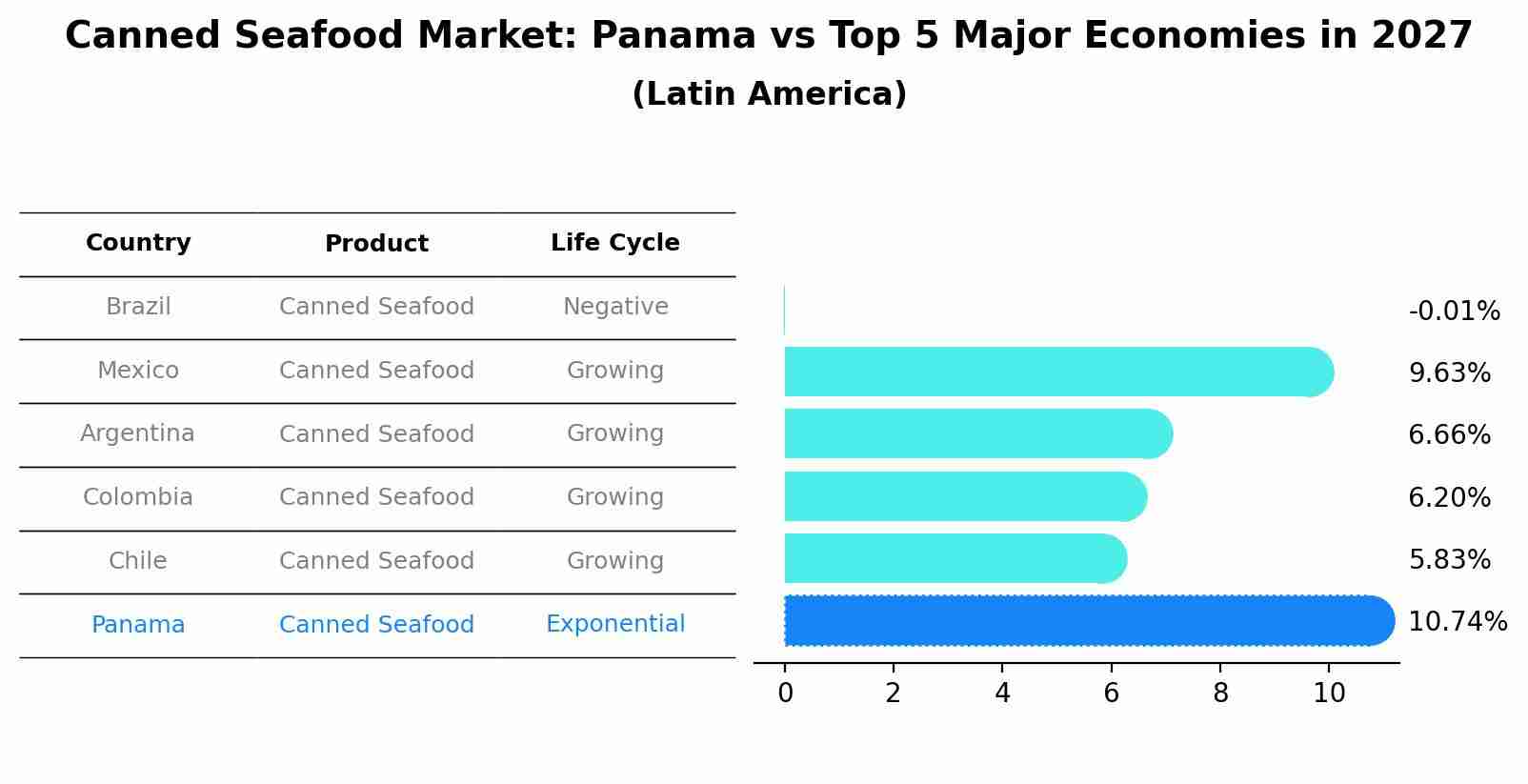 Canned Seafood Market: Panama vs Top 5 Major Economies in 2027 (Latin America)
