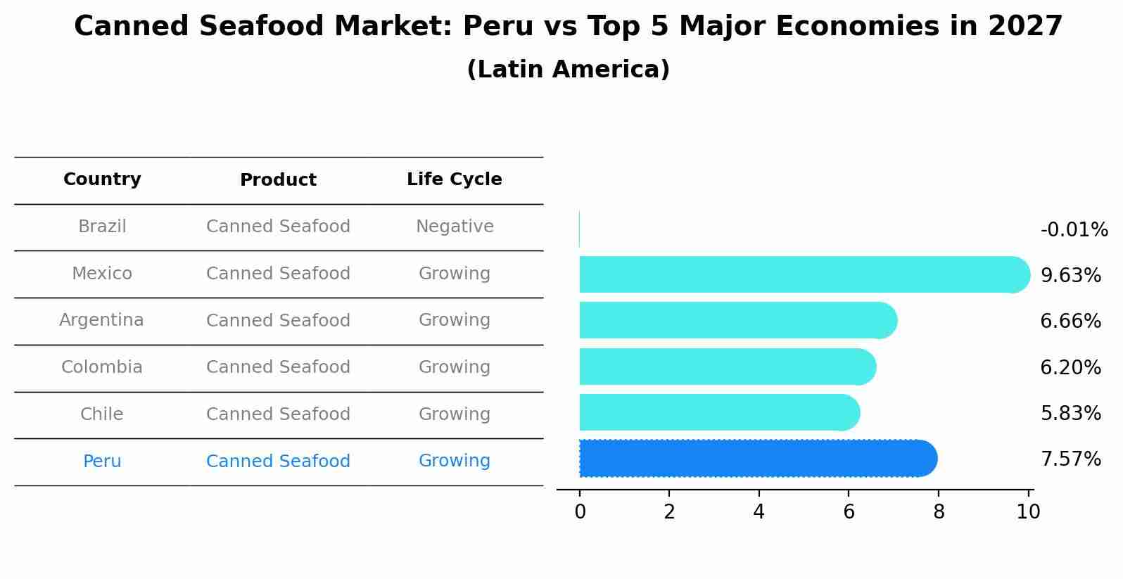 Canned Seafood Market: Peru vs Top 5 Major Economies in 2027 (Latin America)