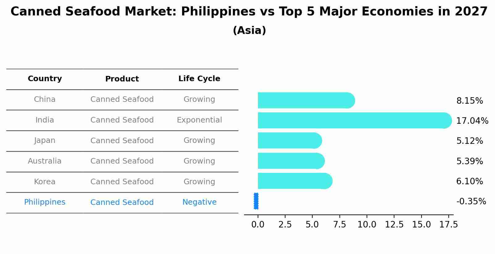 Canned Seafood Market: Philippines vs Top 5 Major Economies in 2027 (Asia)