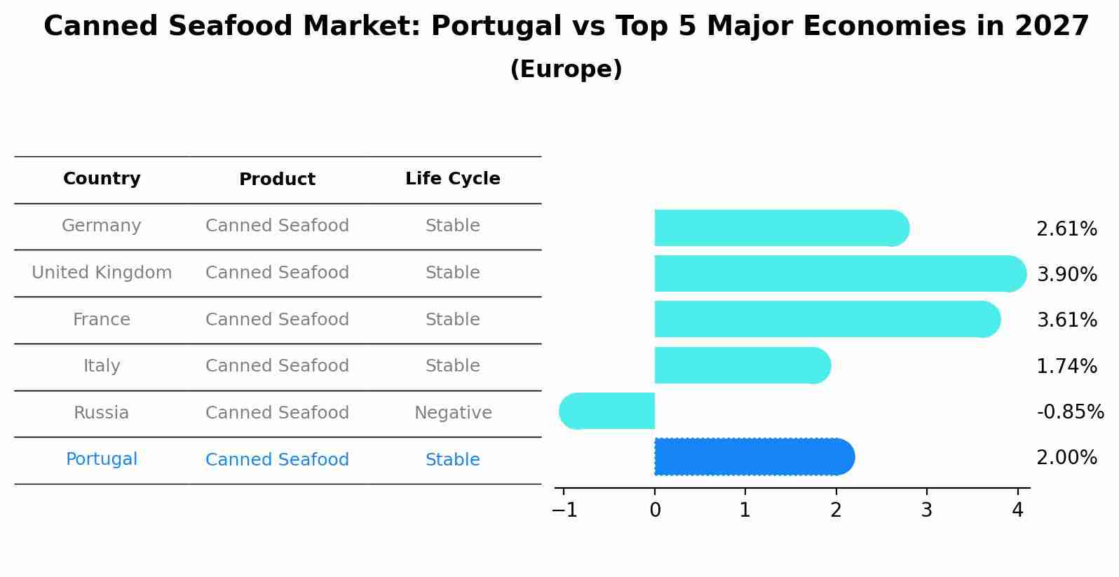 Canned Seafood Market: Portugal vs Top 5 Major Economies in 2027 (Europe)
