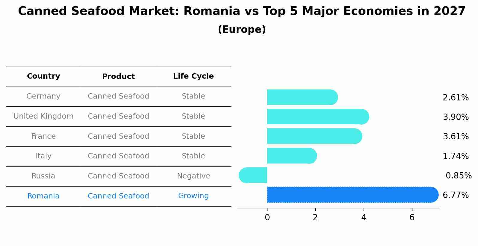 Canned Seafood Market: Romania vs Top 5 Major Economies in 2027 (Europe)