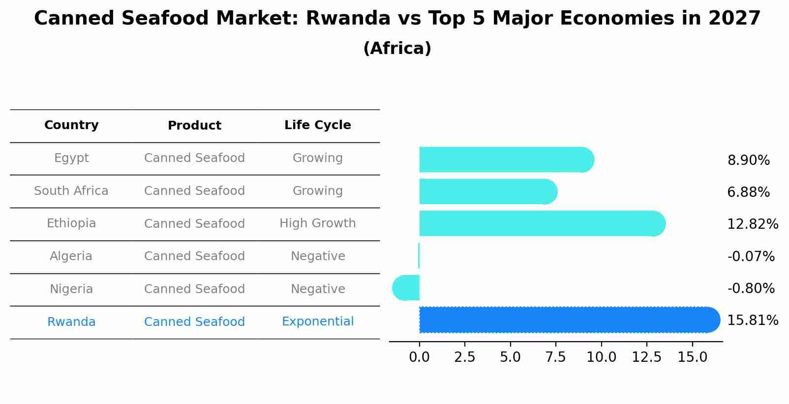 Canned Seafood Market: Rwanda vs Top 5 Major Economies in 2027 (Africa)