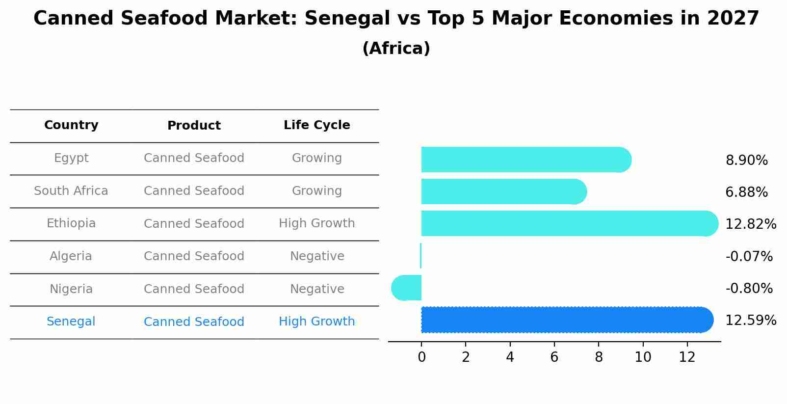 Canned Seafood Market: Senegal vs Top 5 Major Economies in 2027 (Africa)