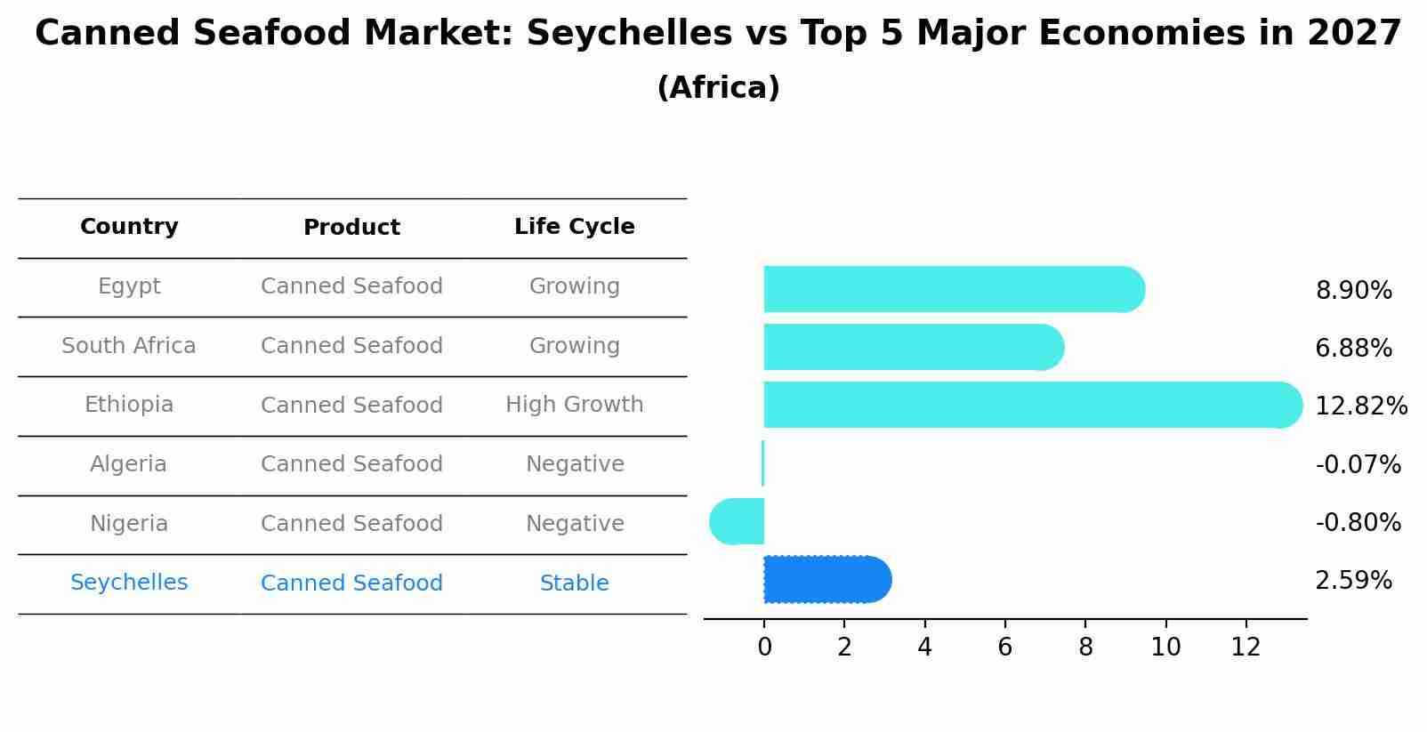 Canned Seafood Market: Seychelles vs Top 5 Major Economies in 2027 (Africa)