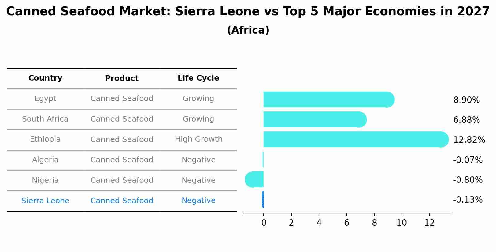 Canned Seafood Market: Sierra Leone vs Top 5 Major Economies in 2027 (Africa)