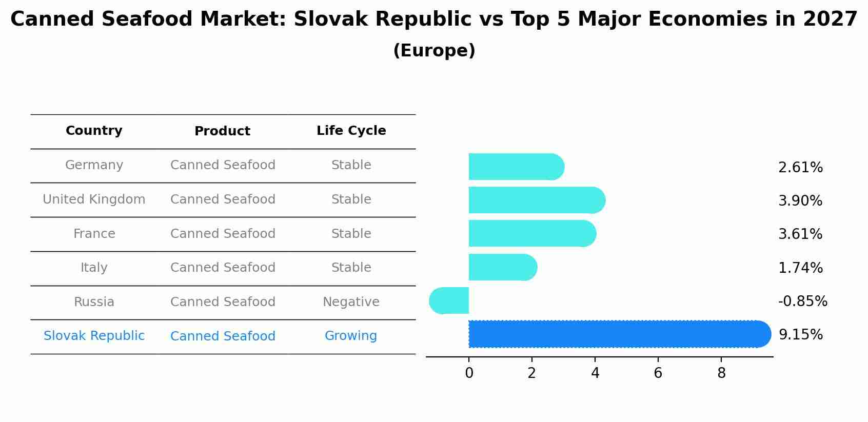 Canned Seafood Market: Slovak Republic vs Top 5 Major Economies in 2027 (Europe)
