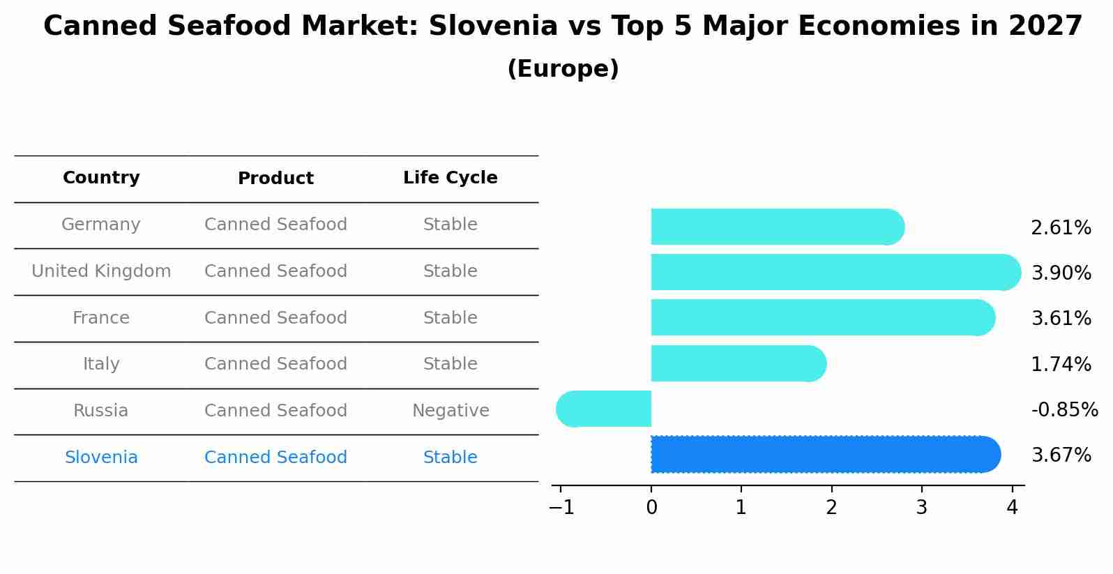 Canned Seafood Market: Slovenia vs Top 5 Major Economies in 2027 (Europe)