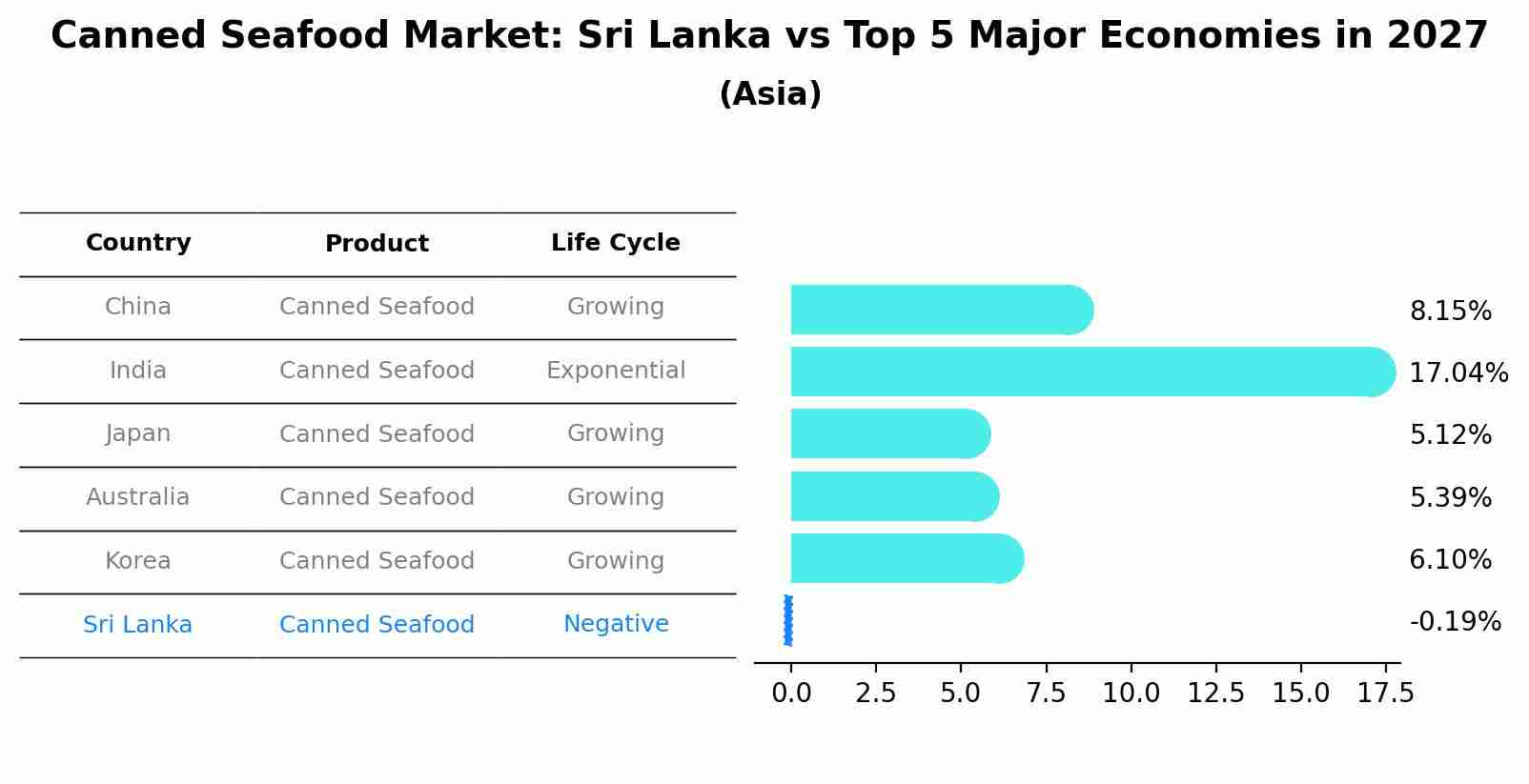 Canned Seafood Market: Sri Lanka vs Top 5 Major Economies in 2027 (Asia)