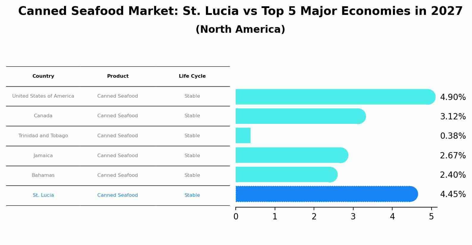 Canned Seafood Market: St. Lucia vs Top 5 Major Economies in 2027 (North America)