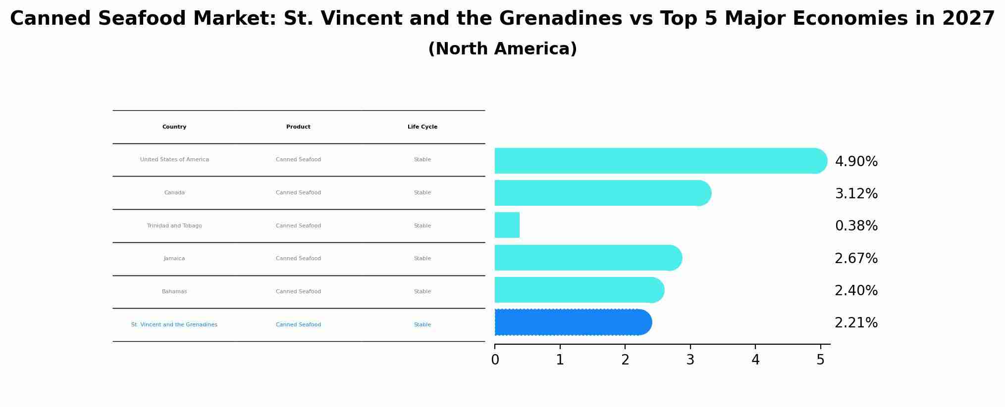 Canned Seafood Market: St. Vincent and the Grenadines vs Top 5 Major Economies in 2027 (North America)
