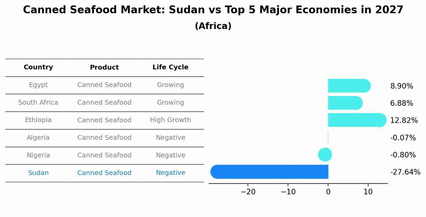 Canned Seafood Market: Sudan vs Top 5 Major Economies in 2027 (Africa)