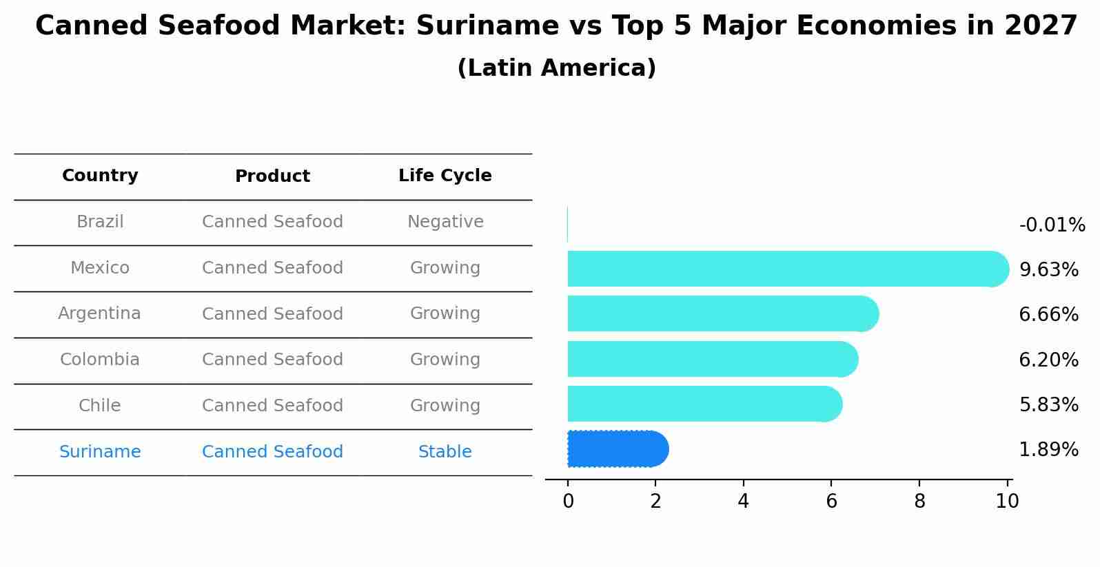 Canned Seafood Market: Suriname vs Top 5 Major Economies in 2027 (Latin America)