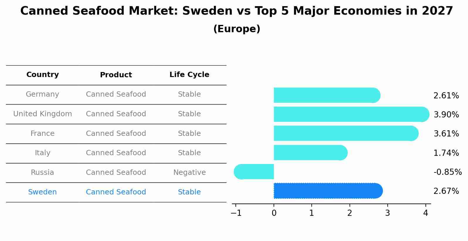 Canned Seafood Market: Sweden vs Top 5 Major Economies in 2027 (Europe)