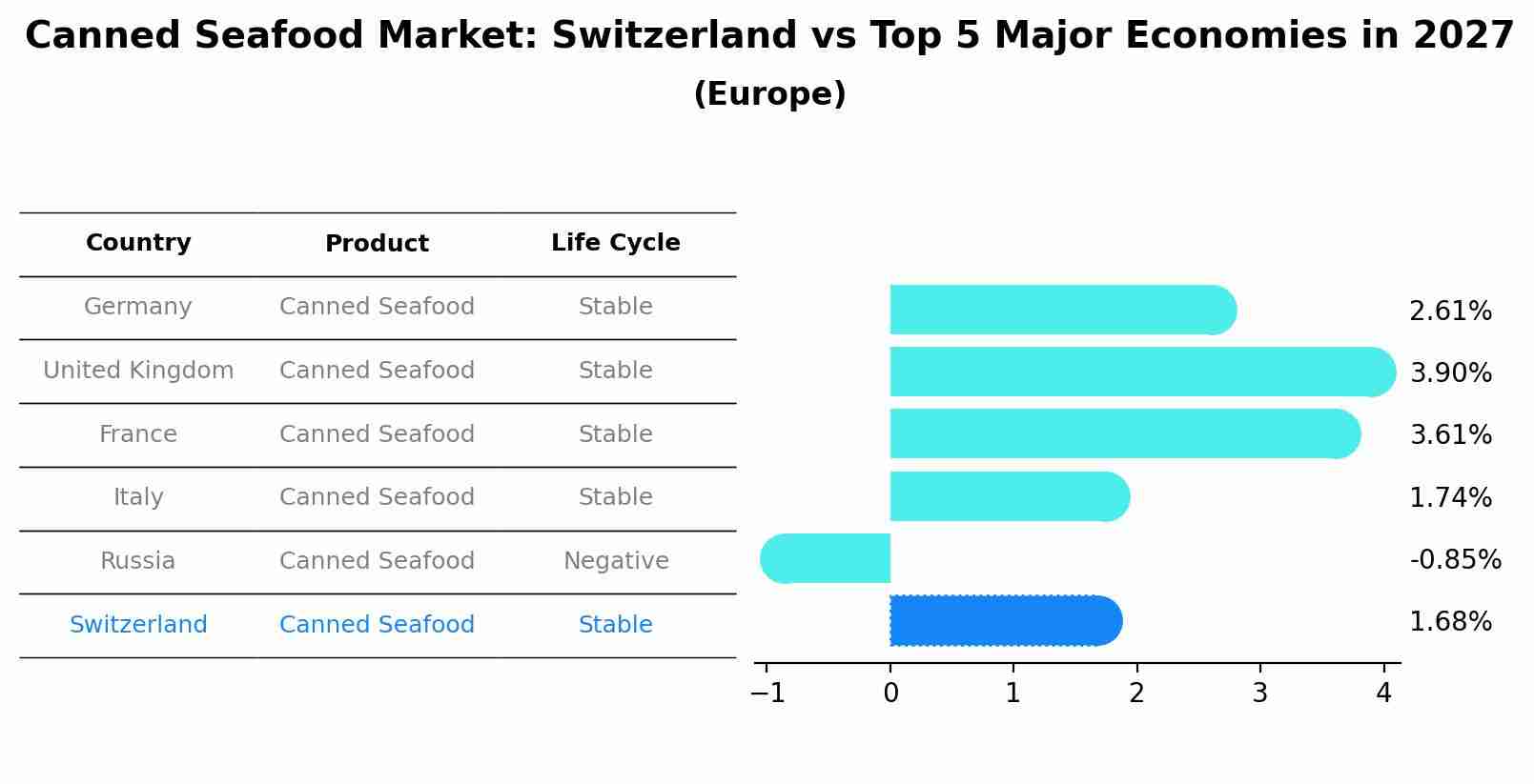 Canned Seafood Market: Switzerland vs Top 5 Major Economies in 2027 (Europe)