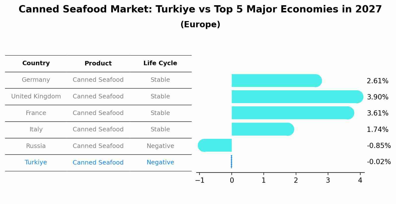Canned Seafood Market: Turkiye vs Top 5 Major Economies in 2027 (Europe)