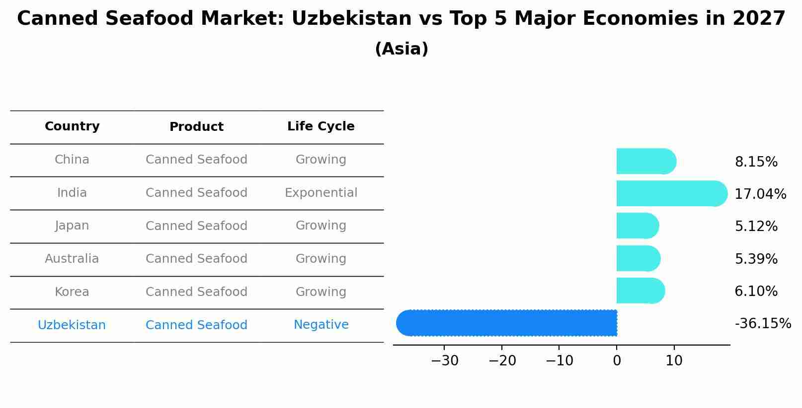 Canned Seafood Market: Uzbekistan vs Top 5 Major Economies in 2027 (Asia)