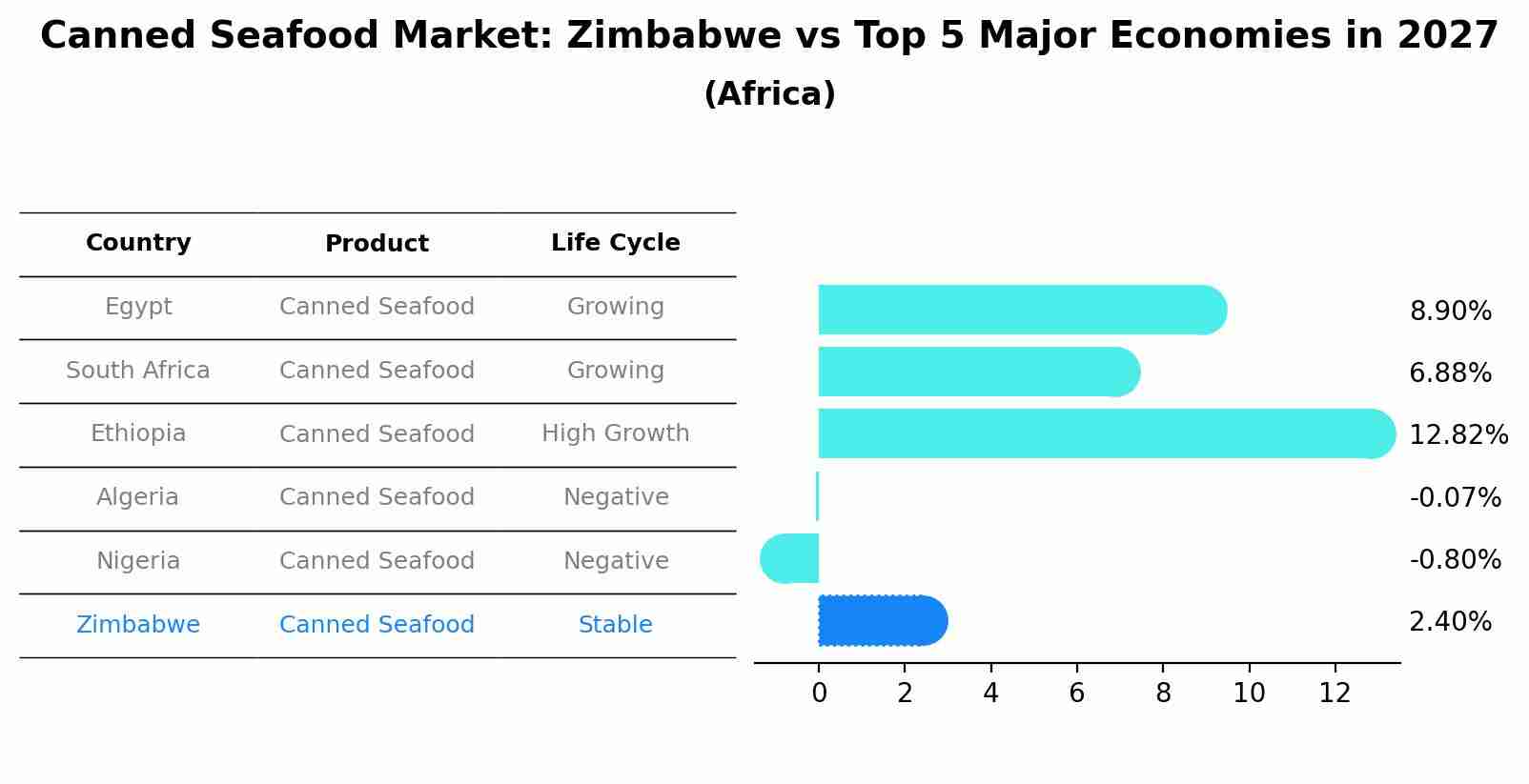 Canned Seafood Market: Zimbabwe vs Top 5 Major Economies in 2027 (Africa)