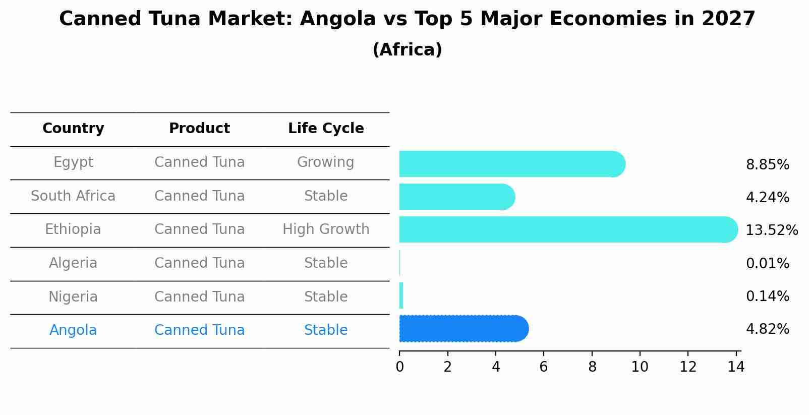 Canned Tuna Market: Angola vs Top 5 Major Economies in 2027 (Africa)