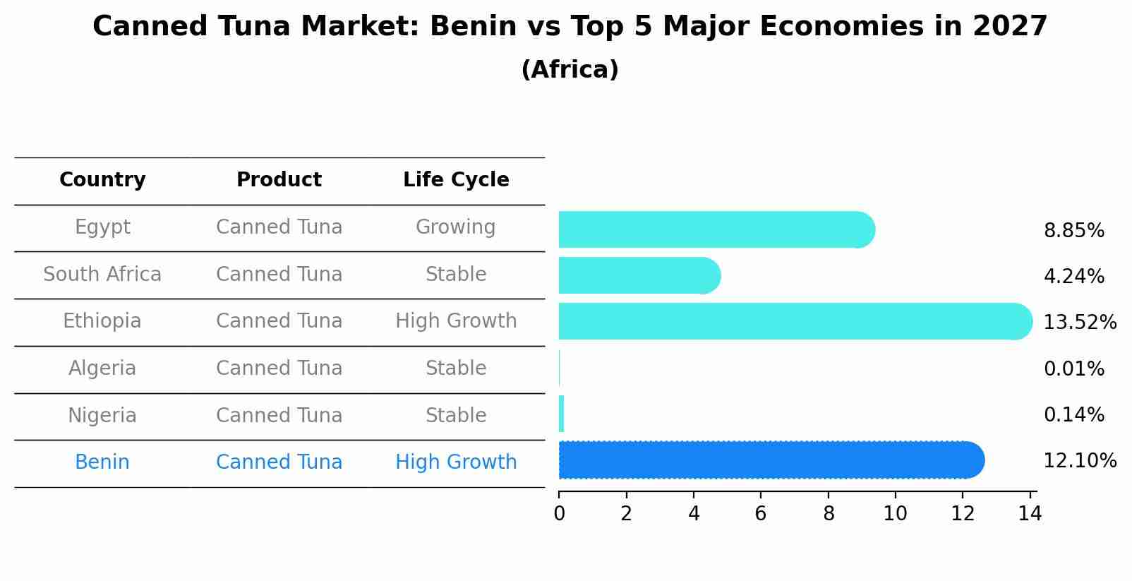 Canned Tuna Market: Benin vs Top 5 Major Economies in 2027 (Africa)