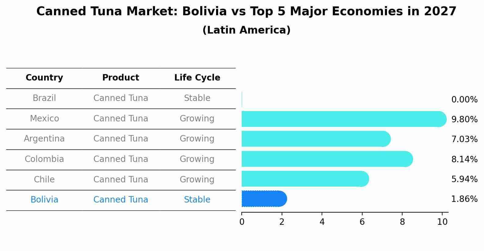 Canned Tuna Market: Bolivia vs Top 5 Major Economies in 2027 (Latin America)