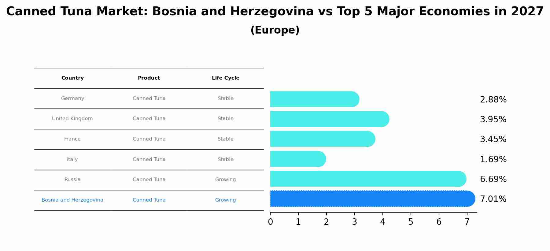 Canned Tuna Market: Bosnia and Herzegovina vs Top 5 Major Economies in 2027 (Europe)