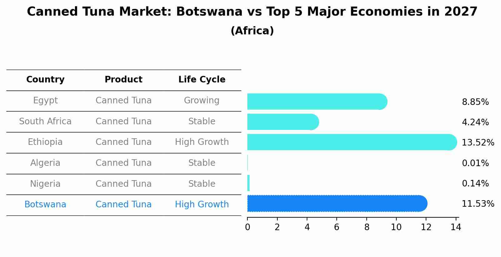 Canned Tuna Market: Botswana vs Top 5 Major Economies in 2027 (Africa)