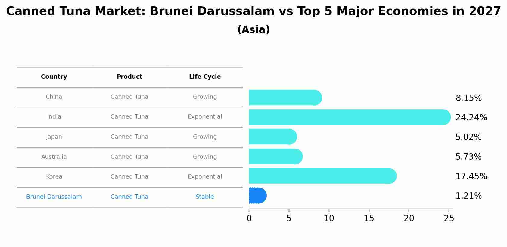 Canned Tuna Market: Brunei Darussalam vs Top 5 Major Economies in 2027 (Asia)