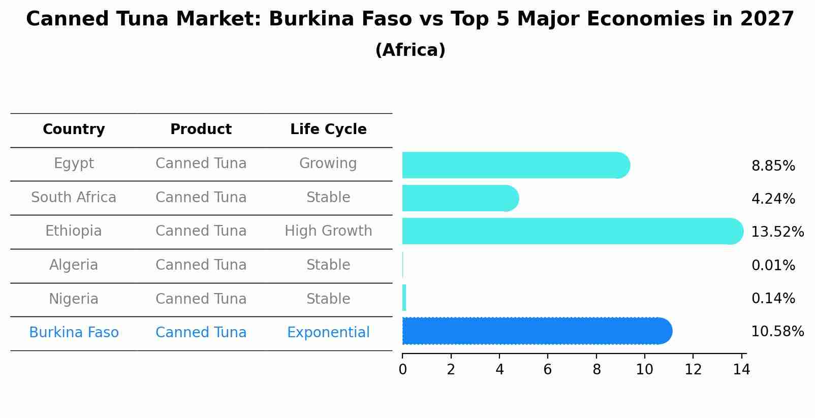 Canned Tuna Market: Burkina Faso vs Top 5 Major Economies in 2027 (Africa)
