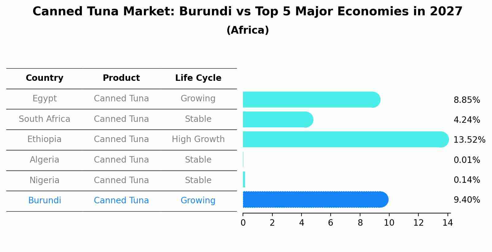 Canned Tuna Market: Burundi vs Top 5 Major Economies in 2027 (Africa)