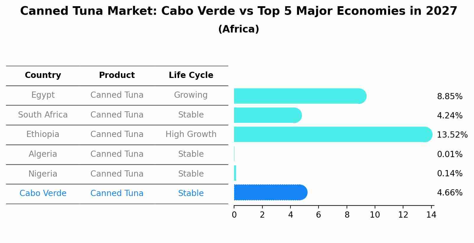 Canned Tuna Market: Cabo Verde vs Top 5 Major Economies in 2027 (Africa)