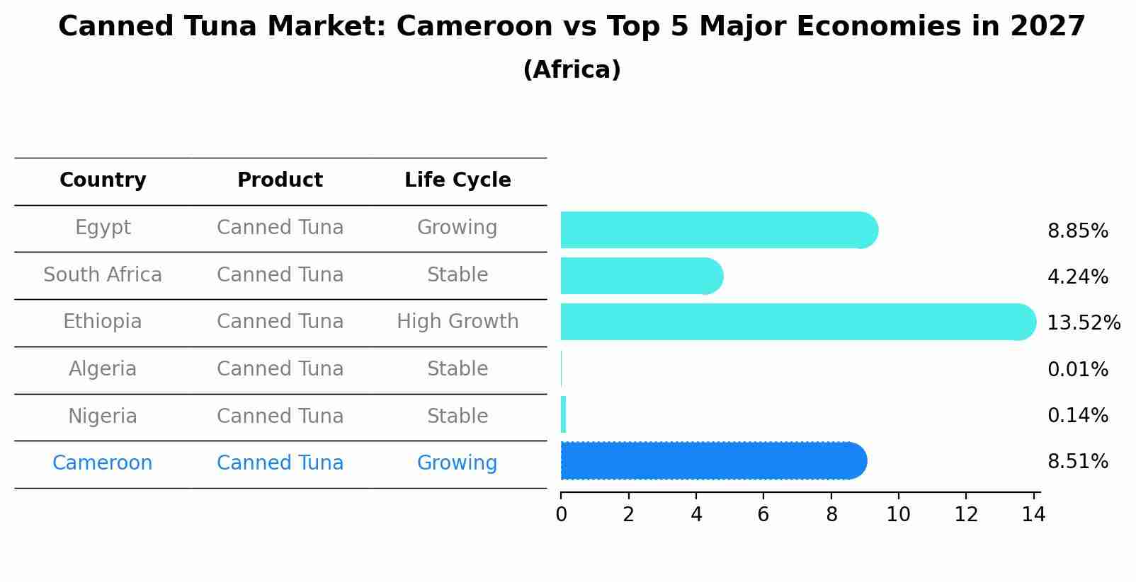 Canned Tuna Market: Cameroon vs Top 5 Major Economies in 2027 (Africa)