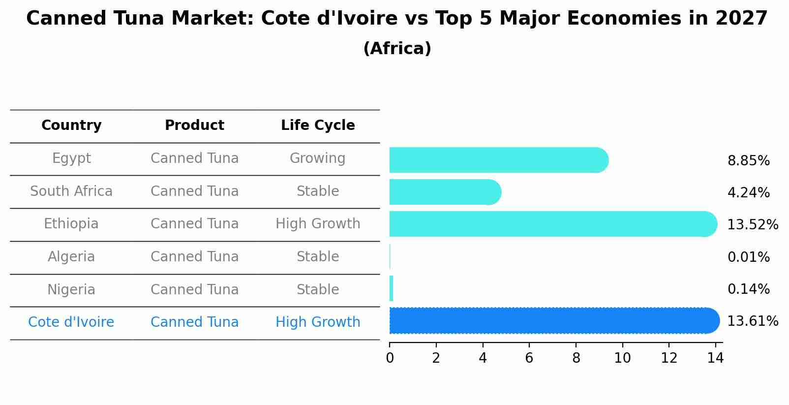 Canned Tuna Market: Cote d'Ivoire vs Top 5 Major Economies in 2027 (Africa)