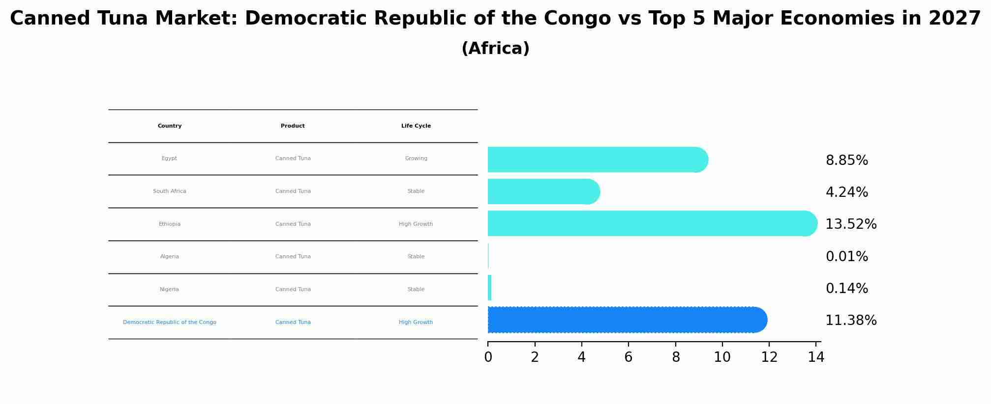 Canned Tuna Market: Democratic Republic of the Congo vs Top 5 Major Economies in 2027 (Africa)