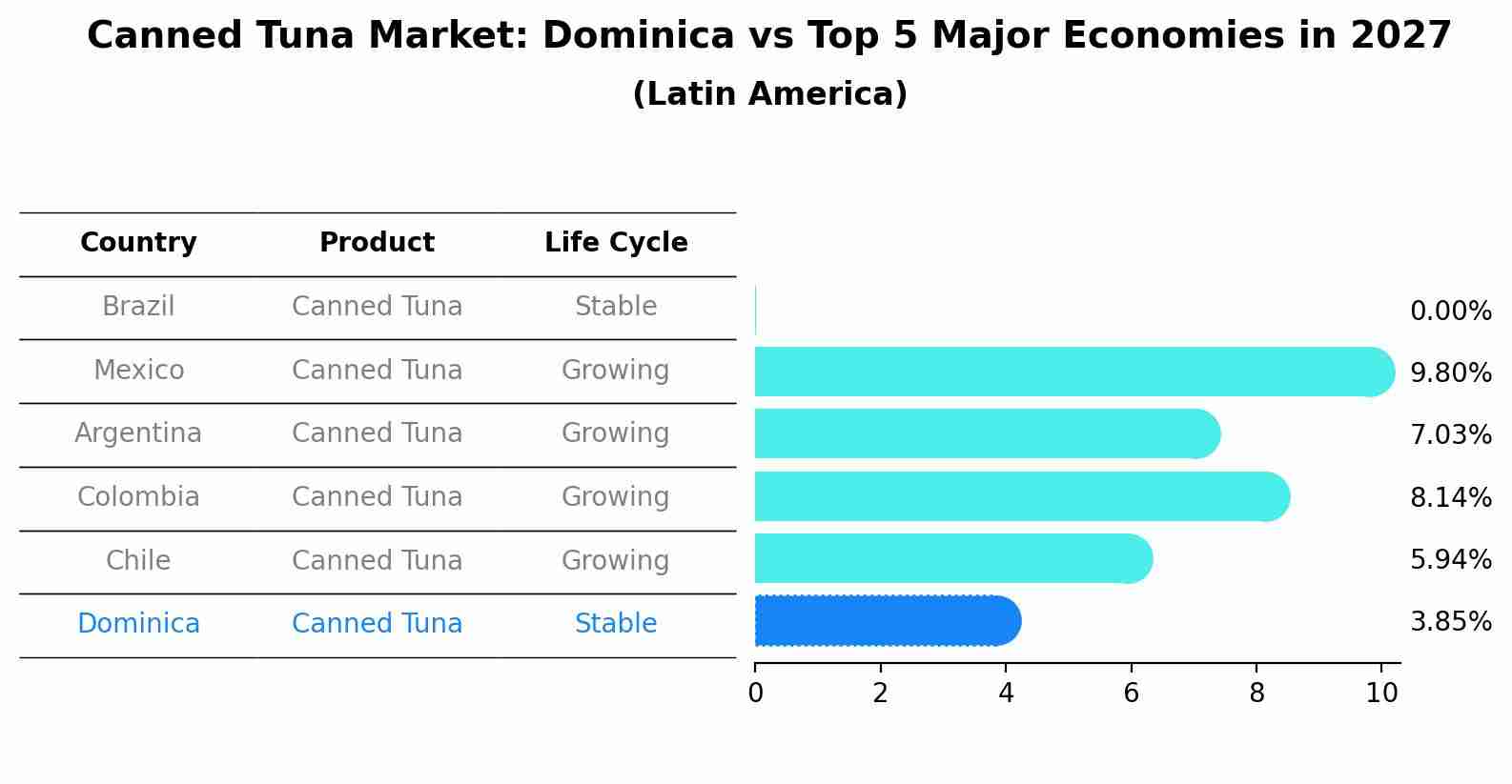 Canned Tuna Market: Dominica vs Top 5 Major Economies in 2027 (Latin America)