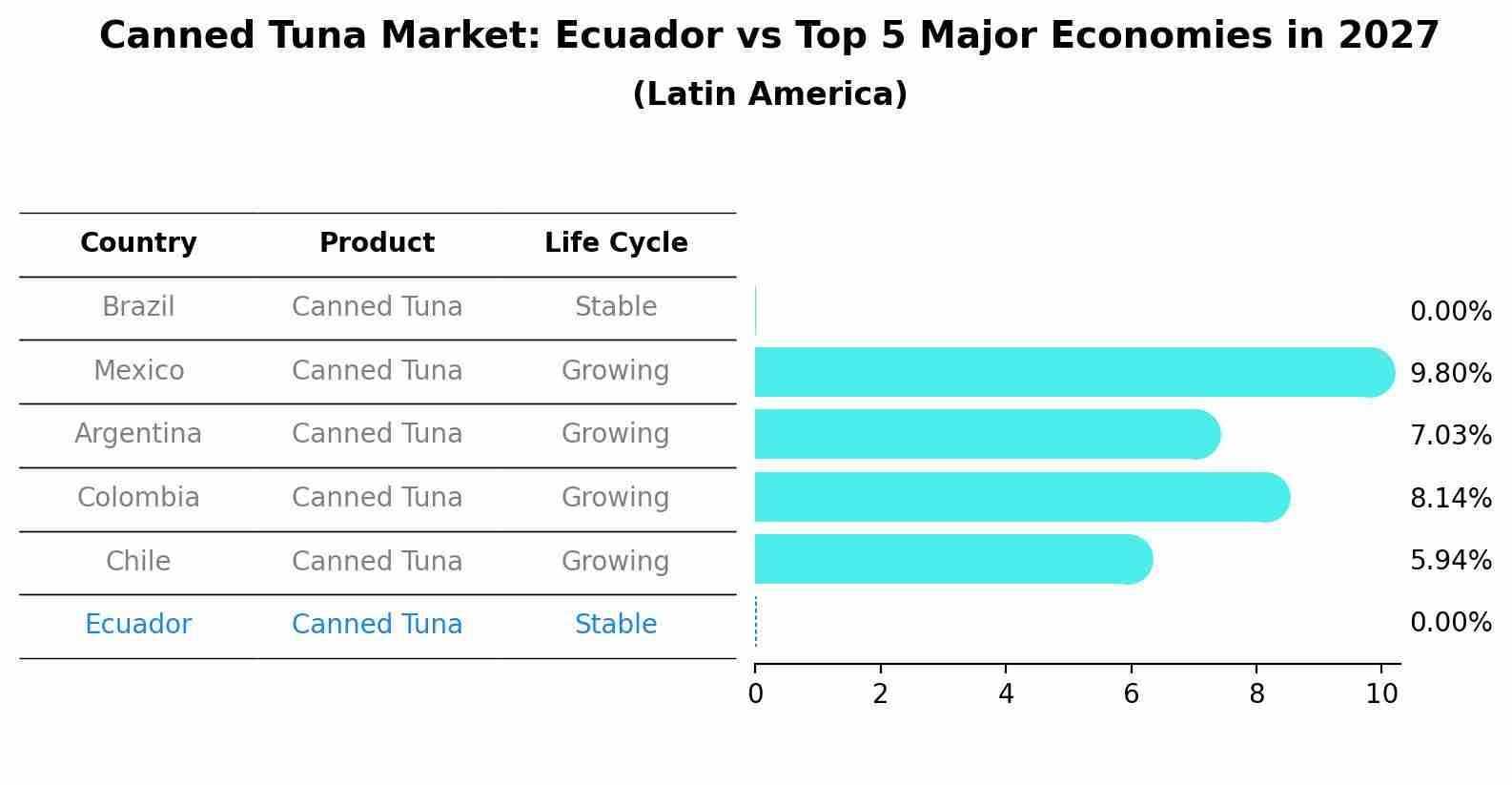 Canned Tuna Market: Ecuador vs Top 5 Major Economies in 2027 (Latin America)