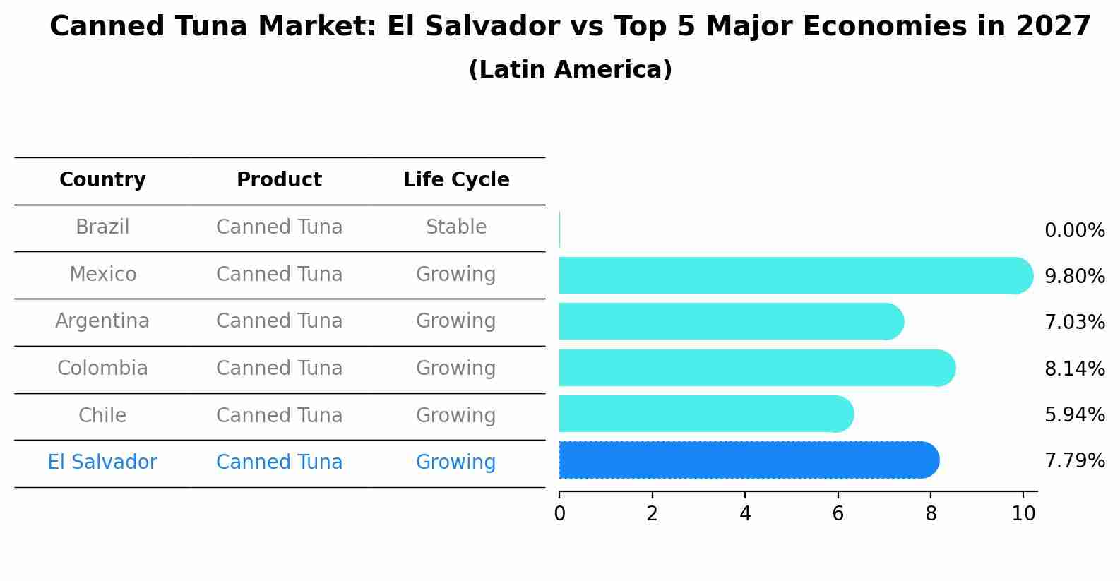 Canned Tuna Market: El Salvador vs Top 5 Major Economies in 2027 (Latin America)