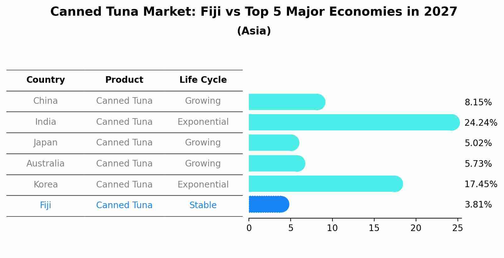 Canned Tuna Market: Fiji vs Top 5 Major Economies in 2027 (Asia)